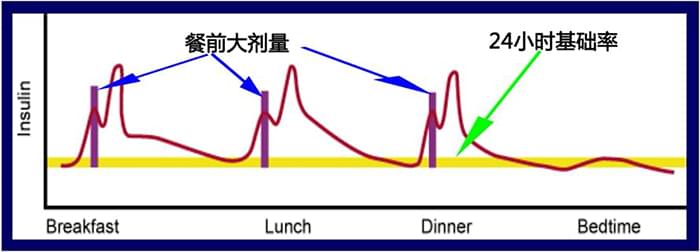 糖尿病血糖指标