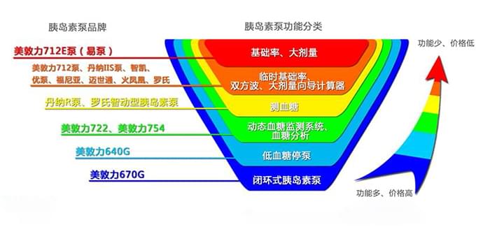 胰岛素泵功能介绍